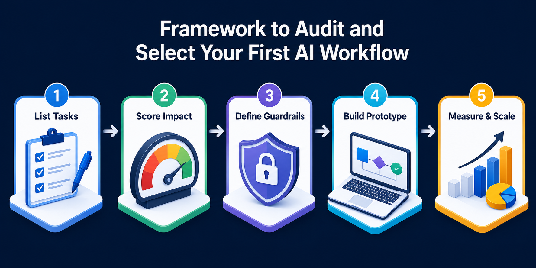 Step-by-step infographic showing a framework to identify, evaluate, prototype, and scale the first AI workflow for business automation.